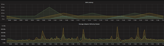 Compare Cluster write and SAN latency