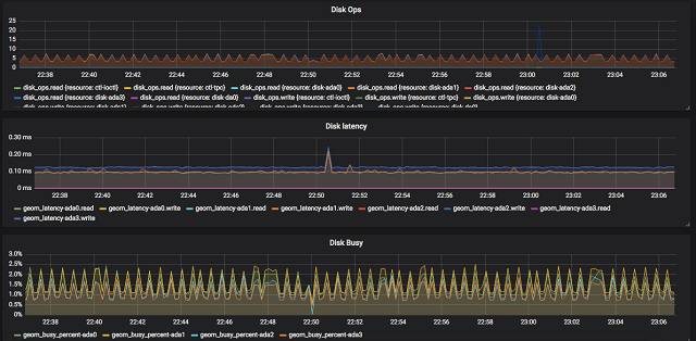 Disk metrics